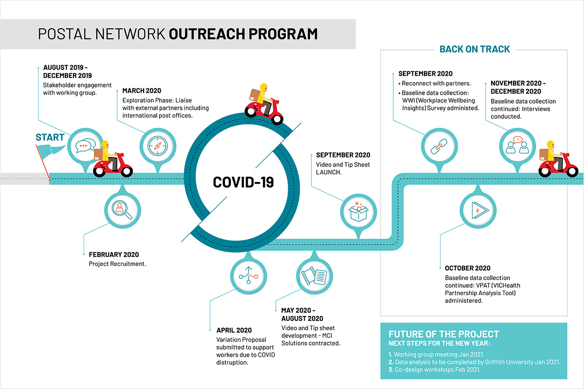 Infographic of Communicorp's work for the Postal Network Outreach Program